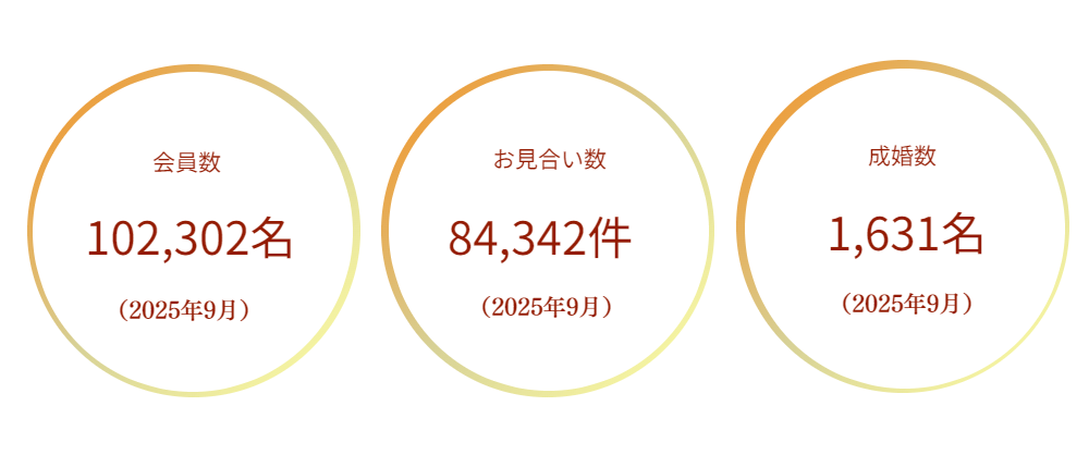 会員数成婚数